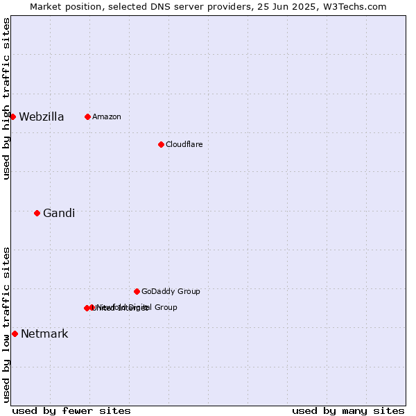 Market position of Gandi vs. Netmark vs. Webzilla