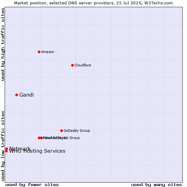 Market position of Gandi vs. Netmark vs. WHG Hosting Services