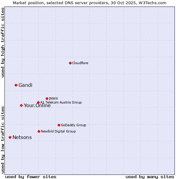 Market position of Your.Online vs. Gandi vs. Netsons