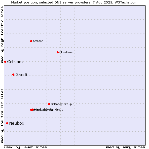 Market position of Gandi vs. Neubox vs. Cellcom