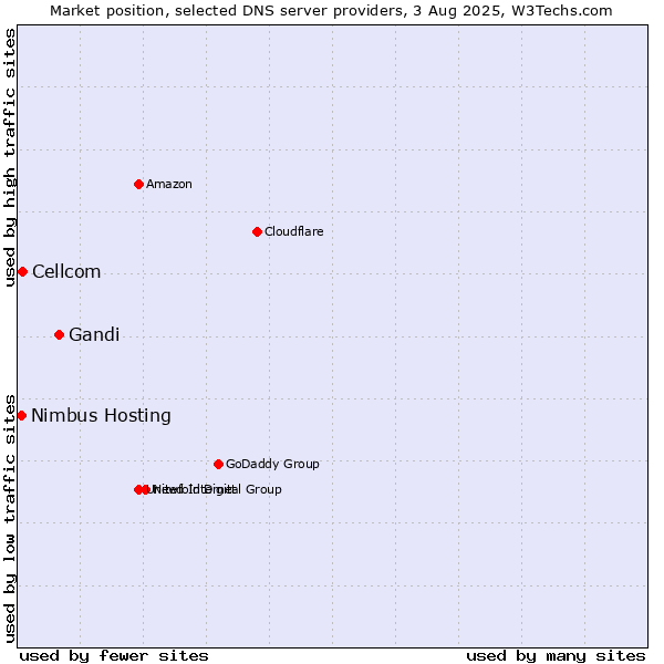Market position of Gandi vs. Cellcom vs. Nimbus Hosting
