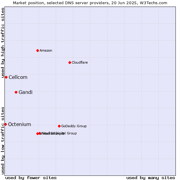 Market position of Gandi vs. Cellcom vs. Octenium