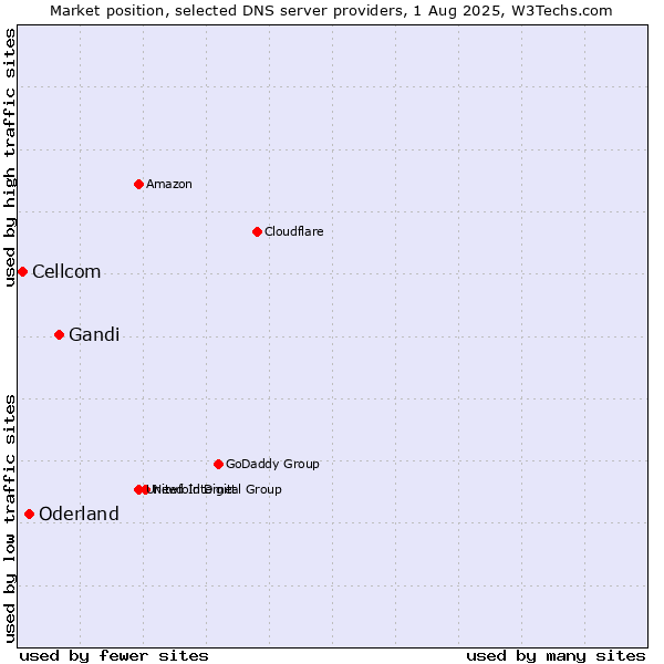 Market position of Gandi vs. Oderland vs. Cellcom