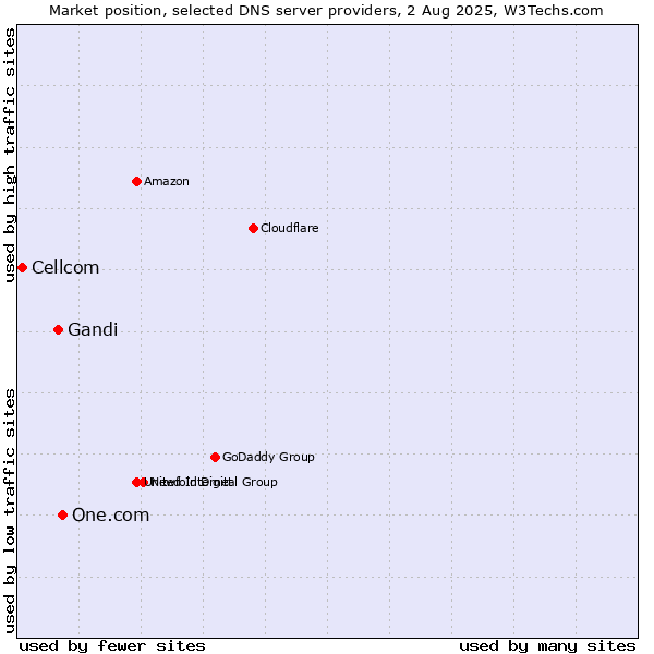 Market position of One.com vs. Gandi vs. Cellcom