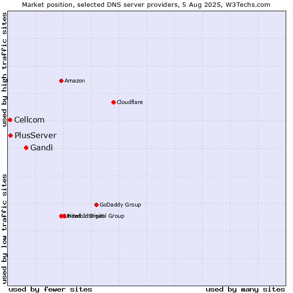 Market position of Gandi vs. PlusServer vs. Cellcom