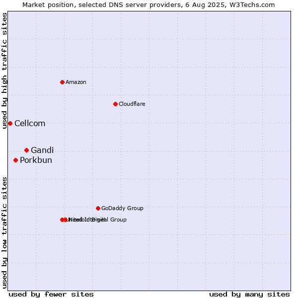 Market position of Gandi vs. Porkbun vs. Cellcom