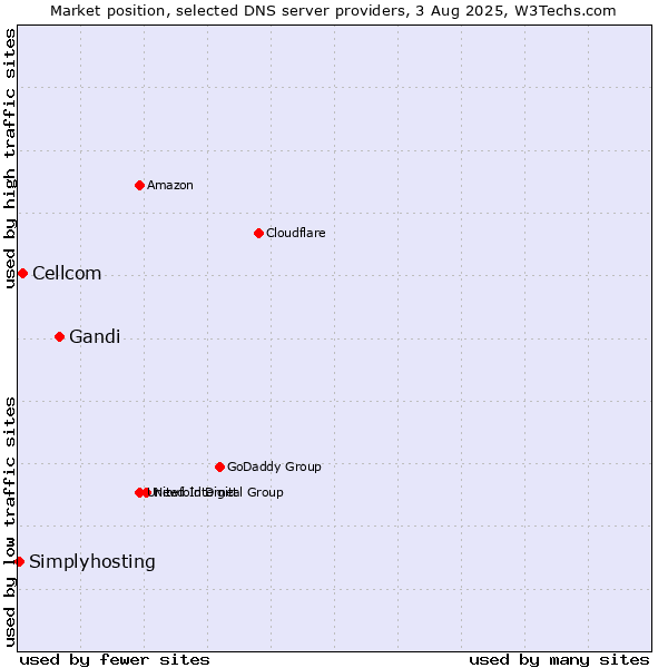 Market position of Gandi vs. Cellcom vs. Simplyhosting