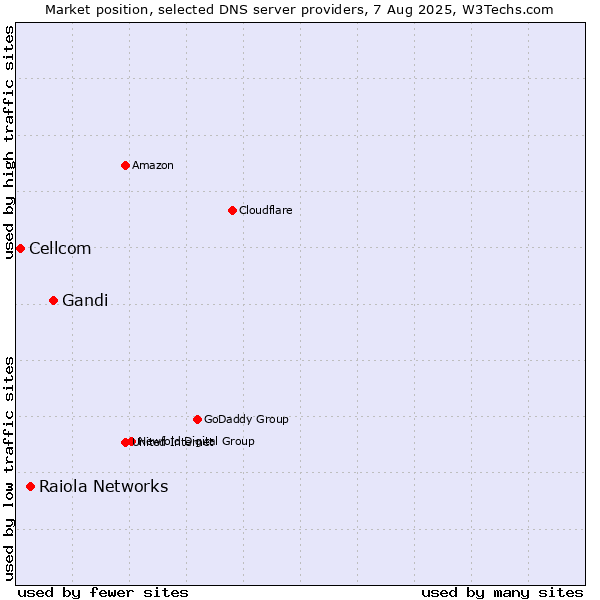 Market position of Gandi vs. Raiola Networks vs. Cellcom