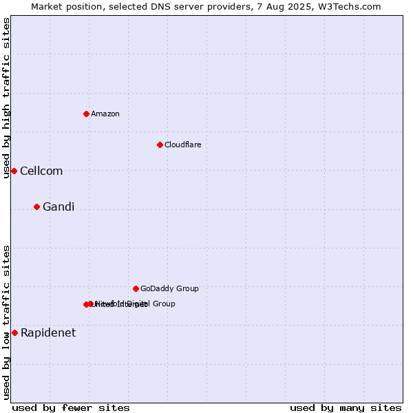 Market position of Gandi vs. Rapidenet vs. Cellcom