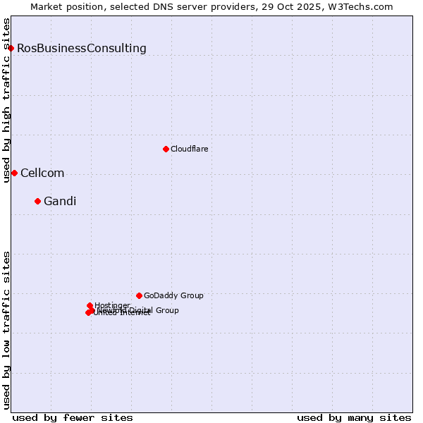 Market position of Gandi vs. Cellcom vs. RosBusinessConsulting
