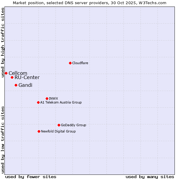 Market position of Gandi vs. RU-Center vs. Cellcom
