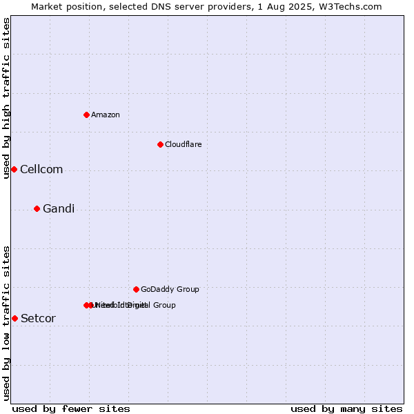 Market position of Gandi vs. Setcor vs. Cellcom