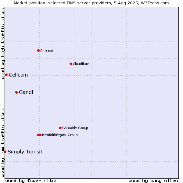 Market position of Gandi vs. Cellcom vs. Simply Transit