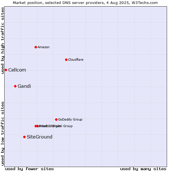 Market position of SiteGround vs. Gandi vs. Cellcom
