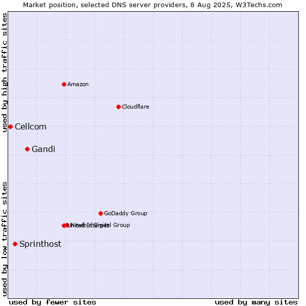 Market position of Gandi vs. Sprinthost vs. Cellcom