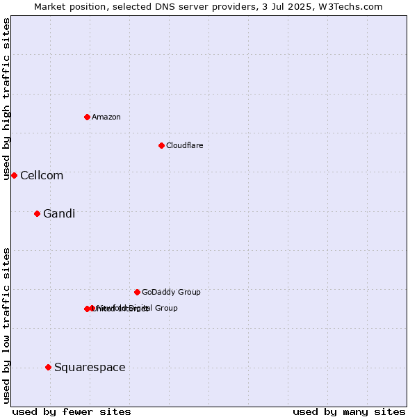 Market position of Squarespace vs. Gandi vs. Cellcom