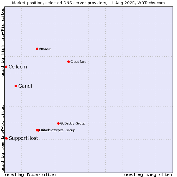 Market position of Gandi vs. SupportHost vs. Cellcom