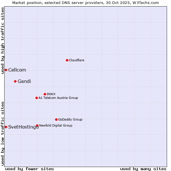 Market position of Gandi vs. SvetHostingu vs. Cellcom