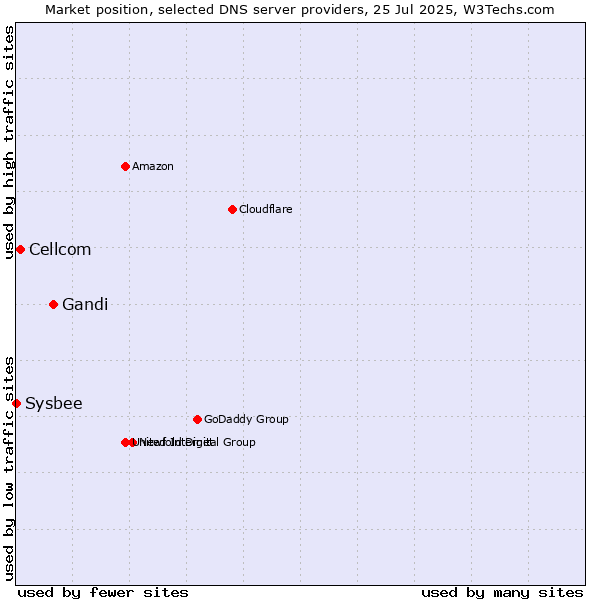 Market position of Gandi vs. Cellcom vs. Sysbee