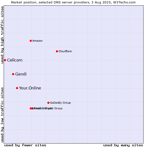Market position of Your.Online vs. Gandi vs. Cellcom