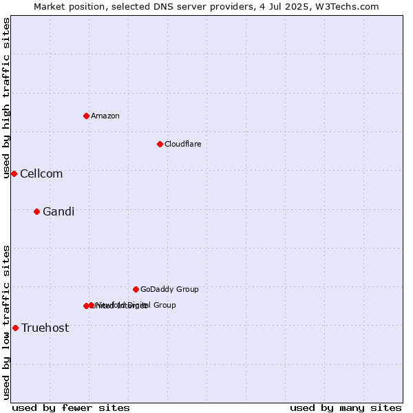 Market position of Gandi vs. Truehost vs. Cellcom