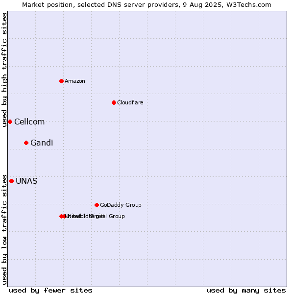 Market position of Gandi vs. UNAS vs. Cellcom