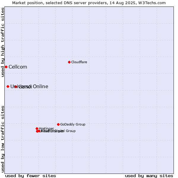 Market position of Gandi vs. Universo Online vs. Cellcom