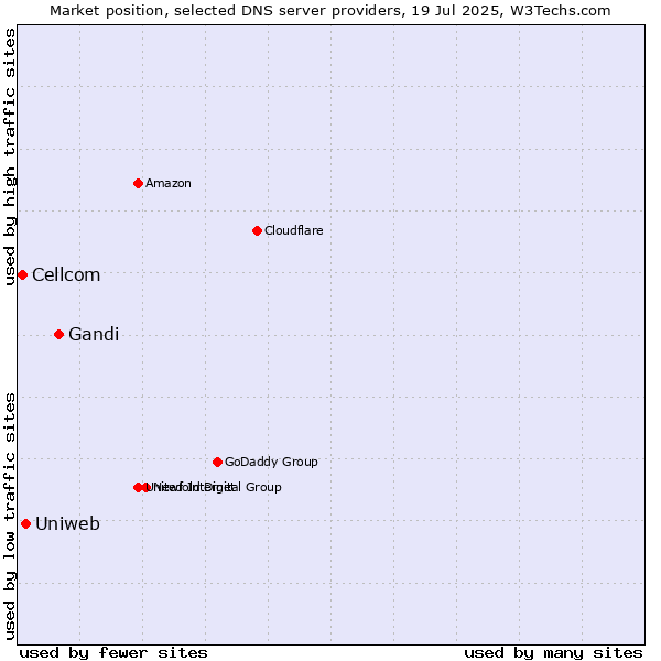 Market position of Gandi vs. Uniweb vs. Cellcom