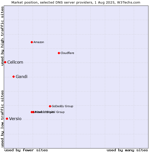 Market position of Gandi vs. Versio vs. Cellcom