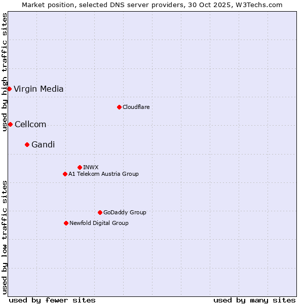 Market position of Gandi vs. Cellcom vs. Virgin Media