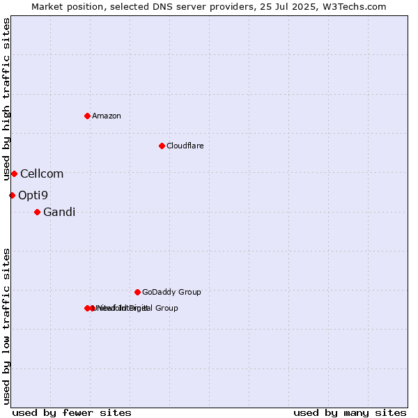 Market position of Gandi vs. Cellcom vs. Opti9