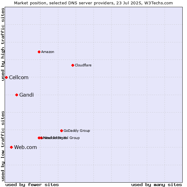 Market position of Gandi vs. Web.com vs. Cellcom