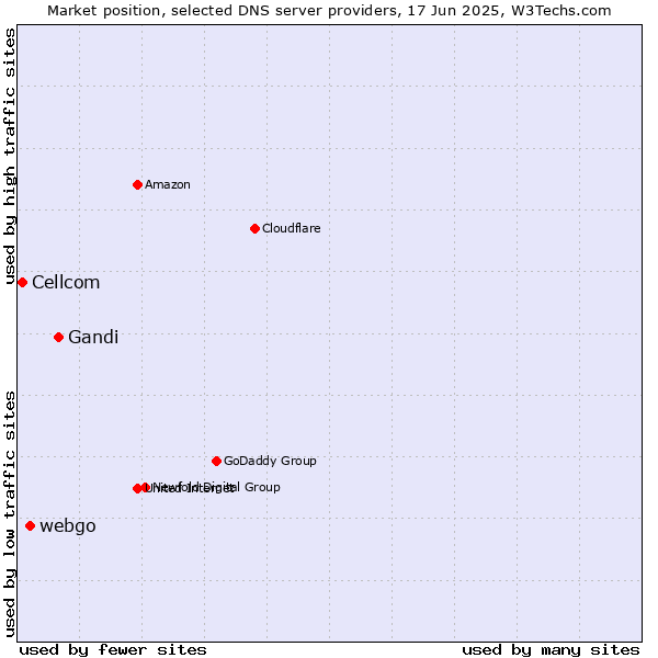 Market position of Gandi vs. webgo vs. Cellcom