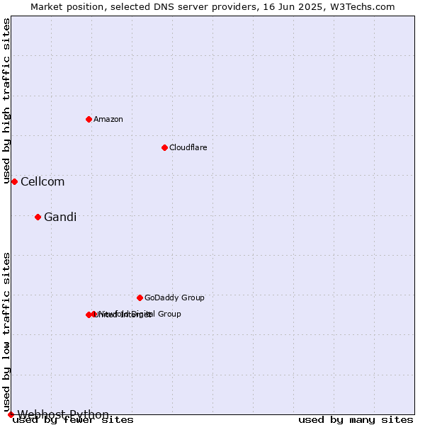 Market position of Gandi vs. Cellcom vs. Webhost Python