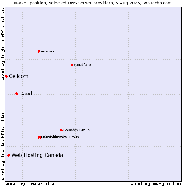 Market position of Gandi vs. Web Hosting Canada vs. Cellcom