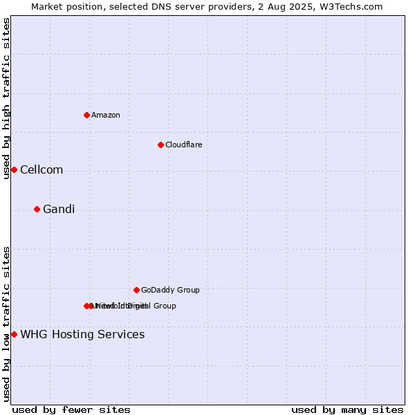 Market position of Gandi vs. Cellcom vs. WHG Hosting Services