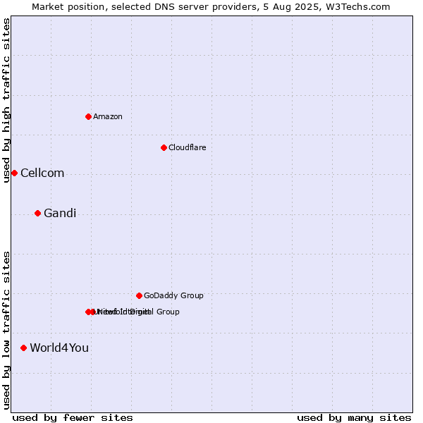 Market position of Gandi vs. World4You vs. Cellcom
