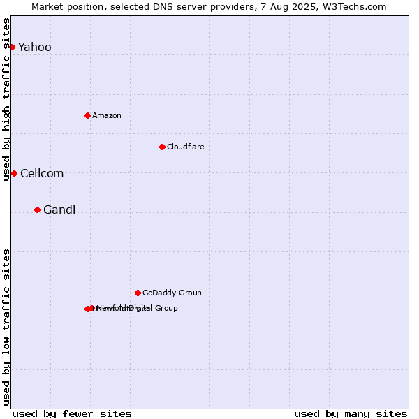 Market position of Gandi vs. Cellcom vs. Yahoo
