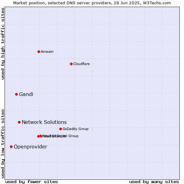 Market position of Network Solutions vs. Gandi vs. Openprovider