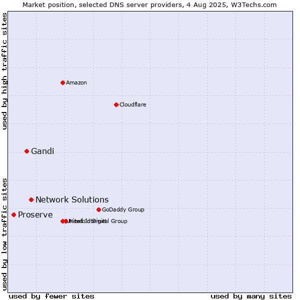 Market position of Network Solutions vs. Gandi vs. Proserve