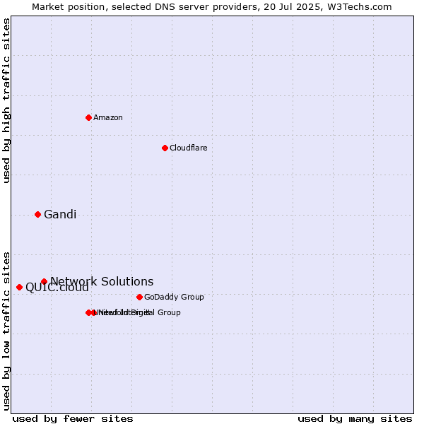Market position of Network Solutions vs. Gandi vs. QUIC.cloud