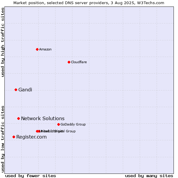 Market position of Network Solutions vs. Gandi vs. Register.com