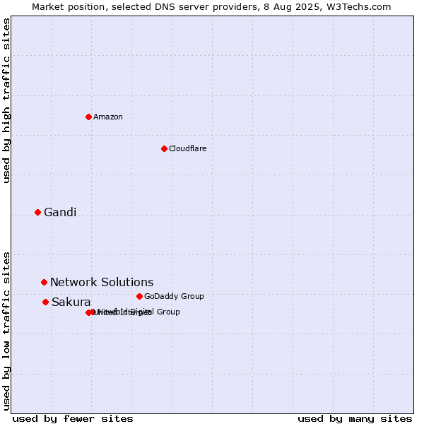 Market position of Sakura vs. Network Solutions vs. Gandi