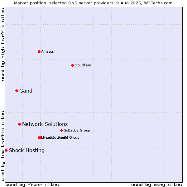 Market position of Network Solutions vs. Gandi vs. Shock Hosting