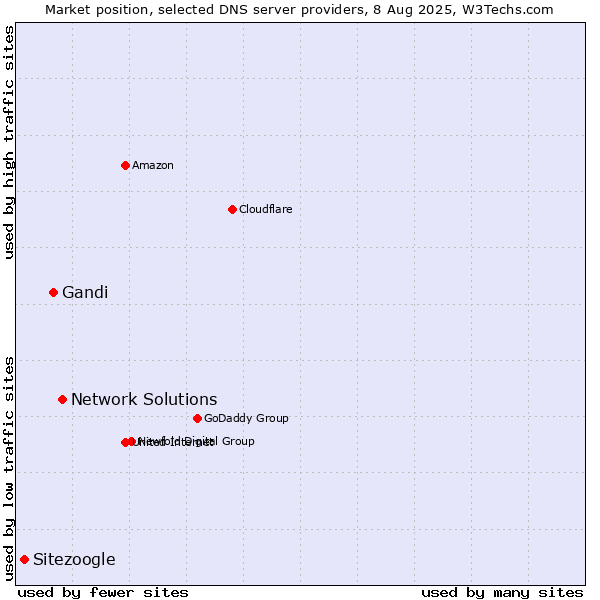 Market position of Network Solutions vs. Gandi vs. Sitezoogle