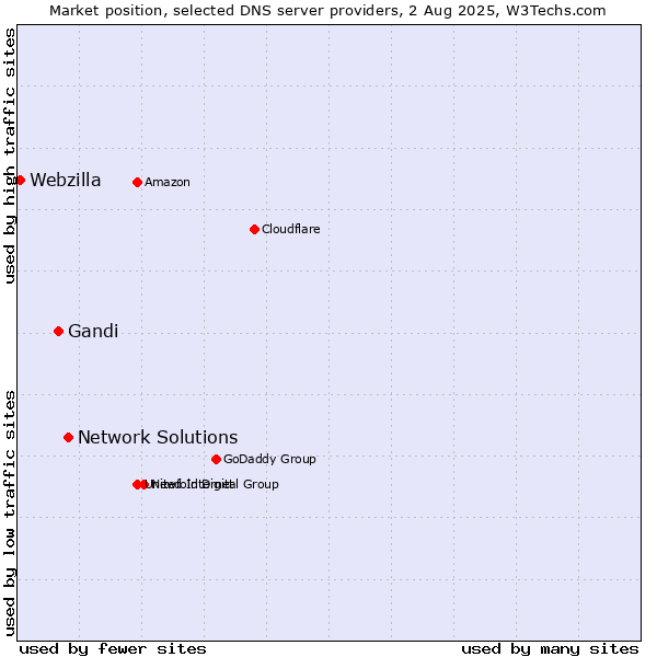 Market position of Network Solutions vs. Gandi vs. Webzilla