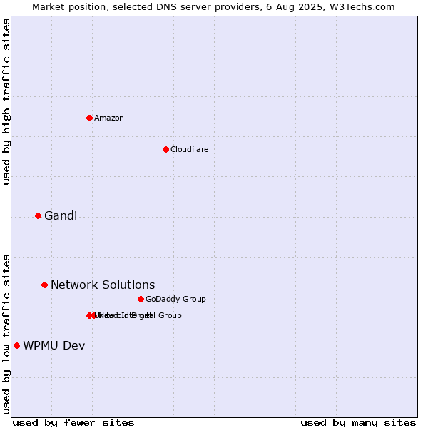 Market position of Network Solutions vs. Gandi vs. WPMU Dev