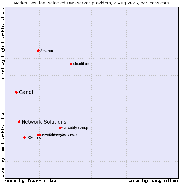 Market position of XServer vs. Network Solutions vs. Gandi