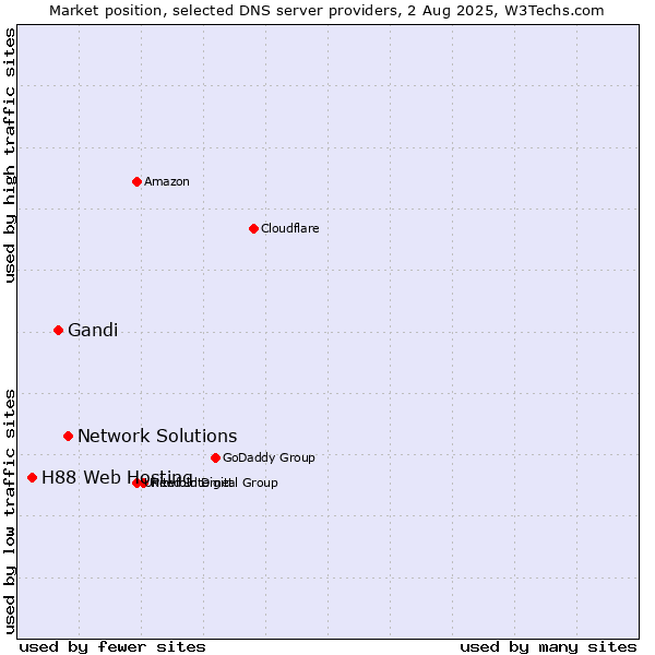 Market position of Network Solutions vs. Gandi vs. H88 Web Hosting