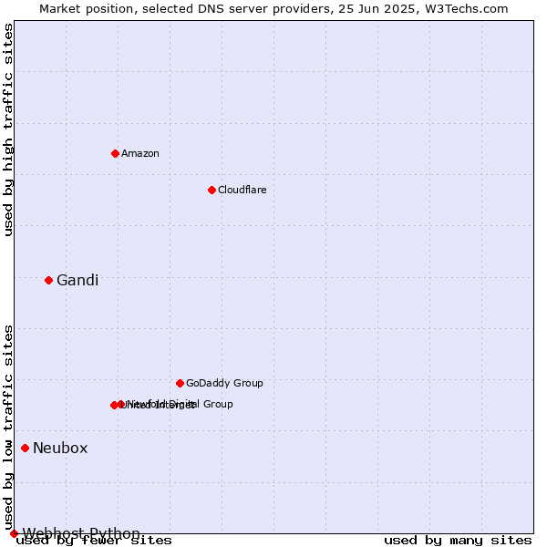 Market position of Gandi vs. Neubox vs. Webhost Python